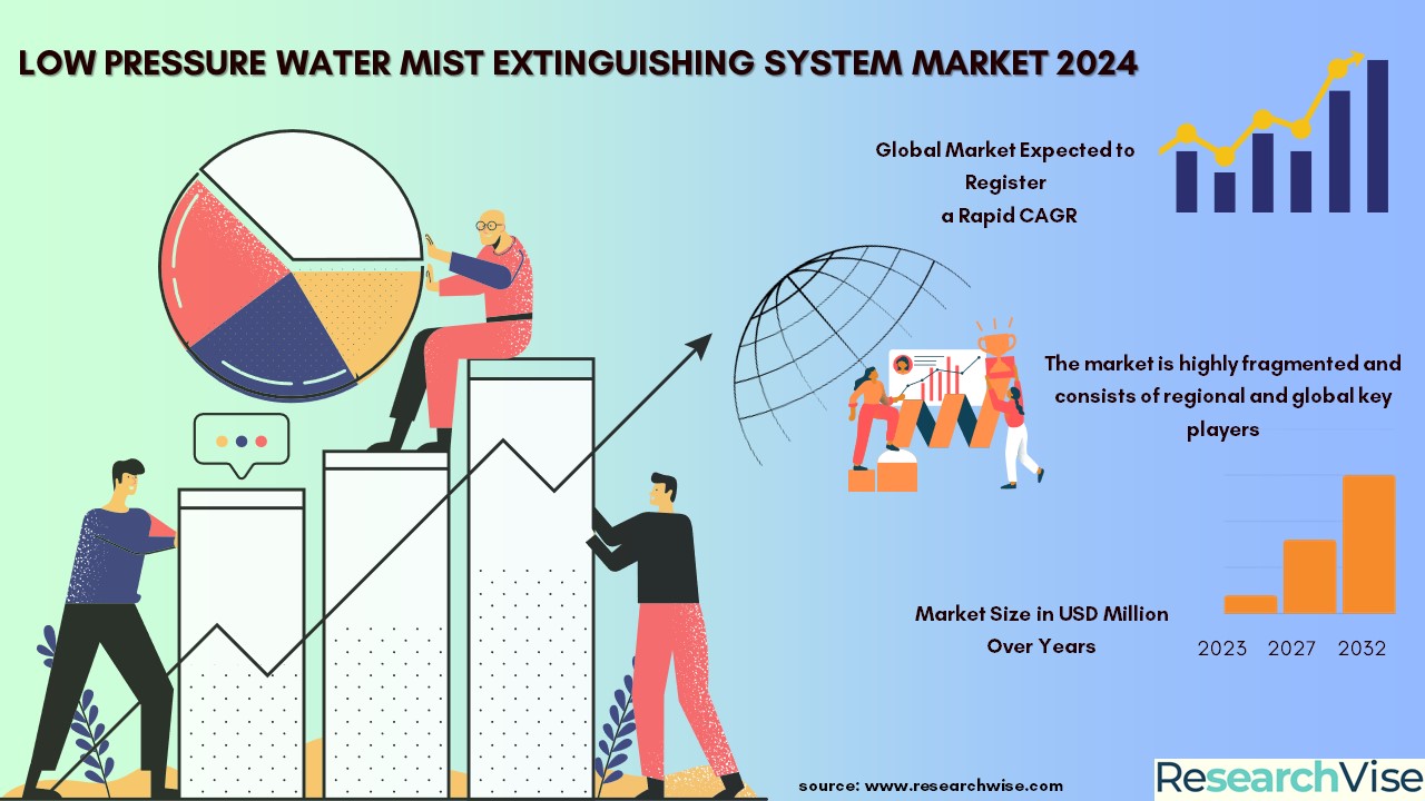 Low Pressure Water Mist Extinguishing System Market.JPG